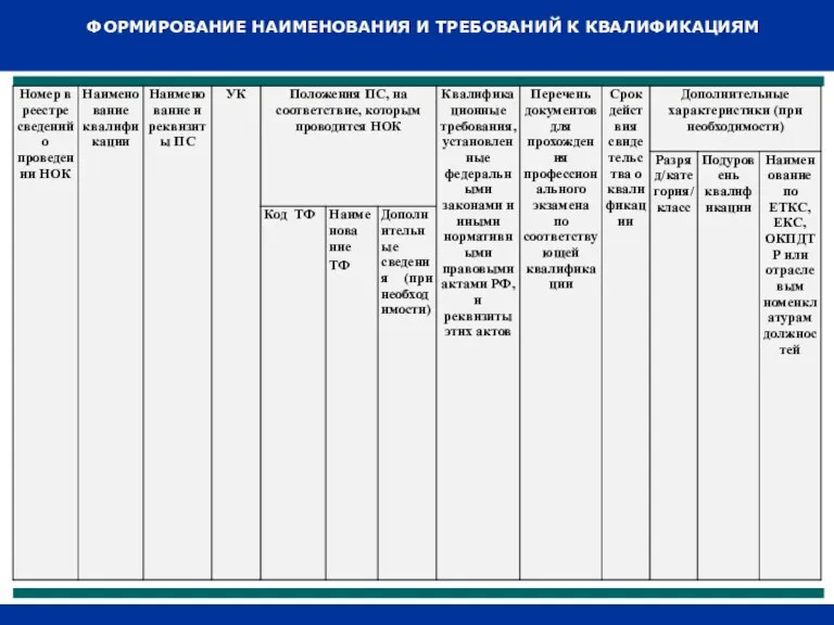 ФОРМИРОВАНИЕ НАИМЕНОВАНИЯ И ТРЕБОВАНИЙ К КВАЛИФИКАЦИЯМ