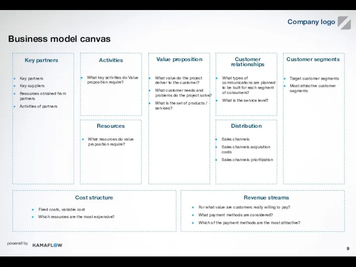 Business model canvas Key partners Activities Value proposition Customer relationships Customer segments Distribution