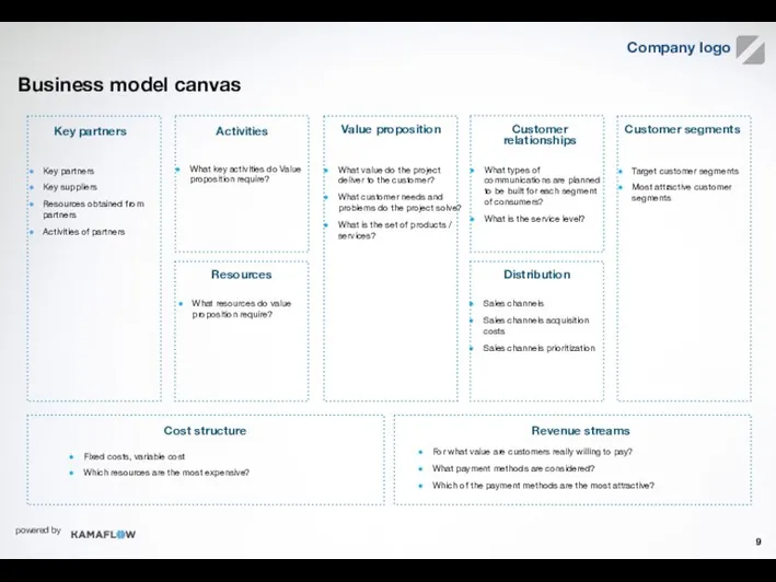 Business model canvas Key partners Activities Value proposition Customer relationships