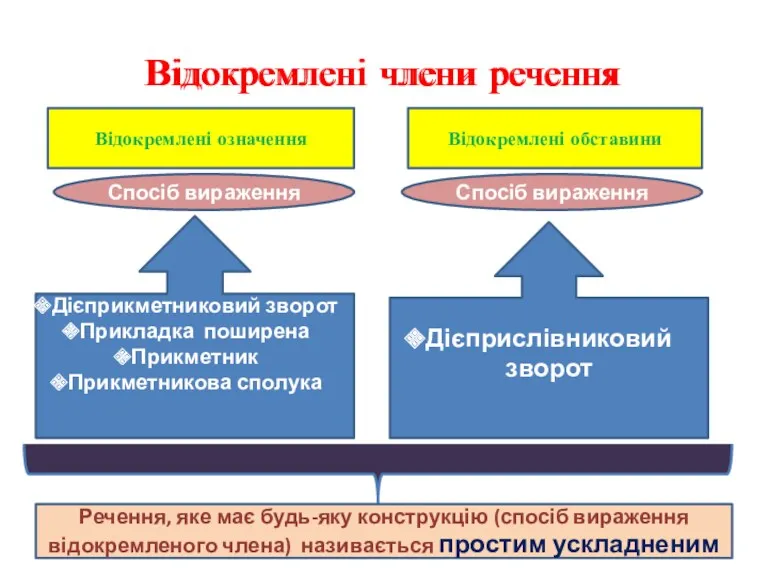 Відокремлені члени речення Відокремлені означення Відокремлені обставини Дієприкметниковий зворот Прикладка