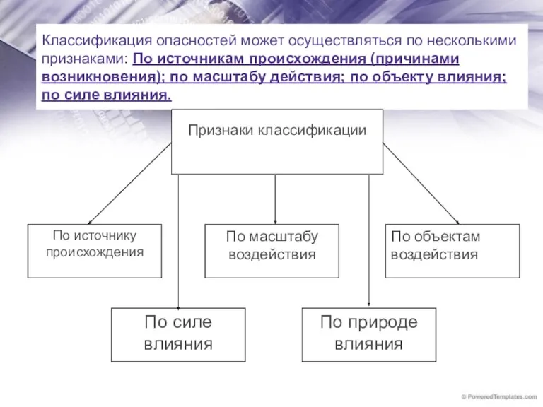 Классификация опасностей может осуществляться по несколькими признаками: По источникам происхождения