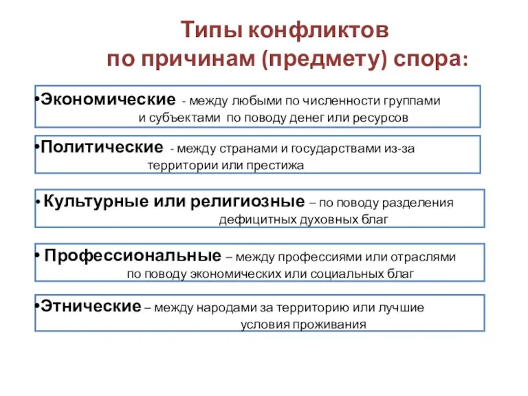 Типы конфликтов по причинам (предмету) спора: Профессиональные – между профессиями