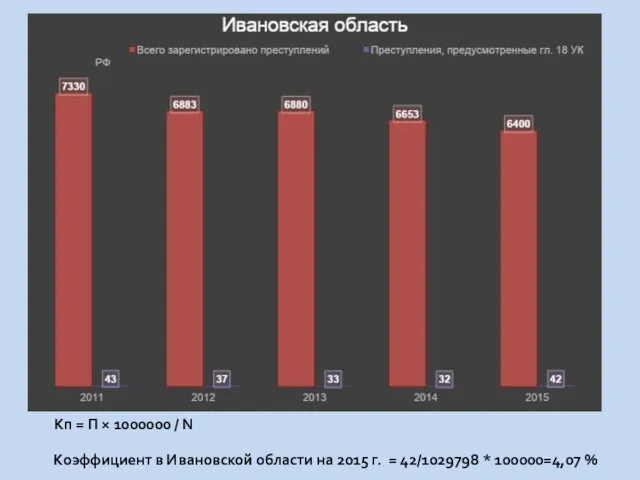 Кп = П × 1000000 / N Коэффициент в Ивановской области на 2015