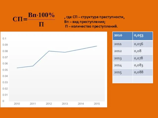 , где СП – структура преступности, Вп – вид преступления; П – количество преступлений.