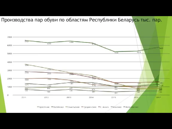 Производства пар обуви по областям Республики Беларусь тыс. пар.