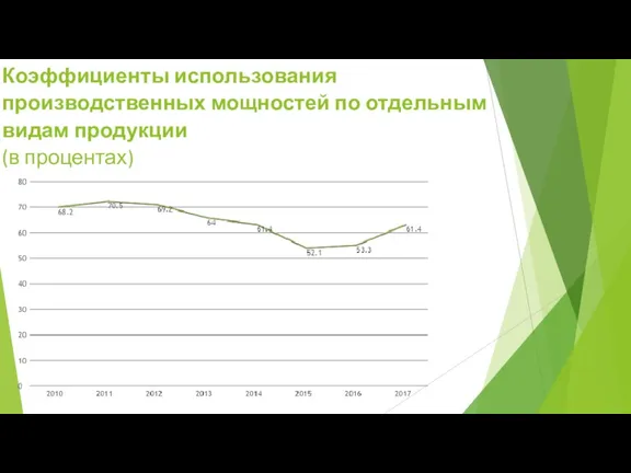 Коэффициенты использования производственных мощностей по отдельным видам продукции (в процентах)