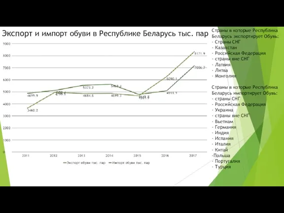 Экспорт и импорт обуви в Республике Беларусь тыс. пар Страны