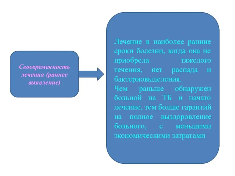 Своевременность лечения (раннее выявление) Лечение в наиболее ранние сроки болезни,