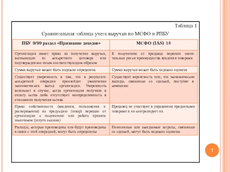 Таблица 1 Сравнительная таблица учета выручки по МСФО и РПБУ