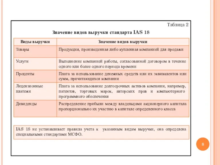 Таблица 2 Значение видов выручки стандарта IAS 18