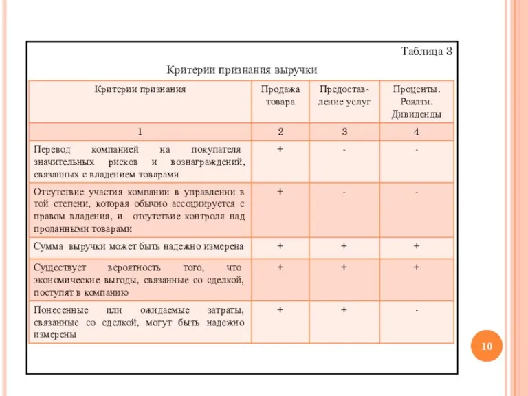 Таблица 3 Критерии признания выручки