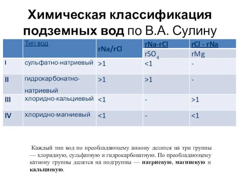 Химическая классификация подземных вод по В.А. Сулину Каждый тип вод