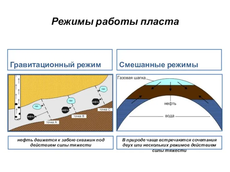 Режимы работы пласта Гравитационный режим Смешанные режимы В природе чаще