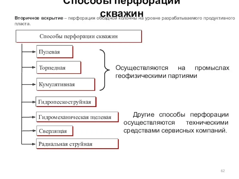 Способы перфорации скважин Способы перфорации скважин Пулевая Торпедная Кумулятивная Гидропескоструйная