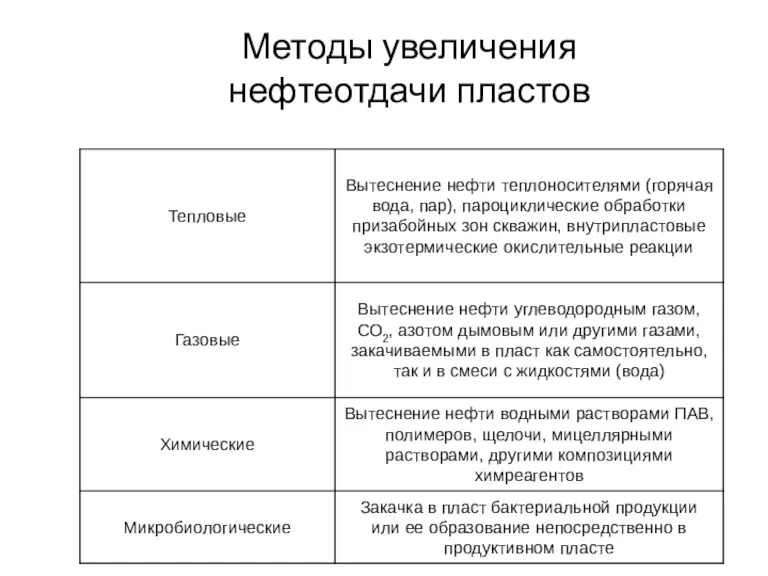 Методы увеличения нефтеотдачи пластов