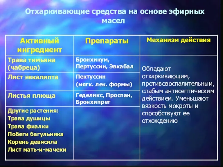 Отхаркивающие средства на основе эфирных масел