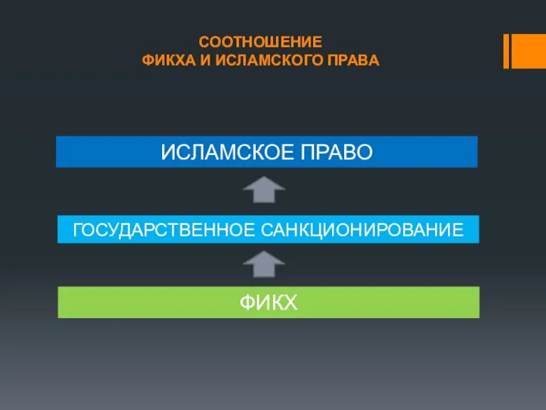 СООТНОШЕНИЕ ФИКХА И ИСЛАМСКОГО ПРАВА ФИКХ ГОСУДАРСТВЕННОЕ САНКЦИОНИРОВАНИЕ ИСЛАМСКОЕ ПРАВО