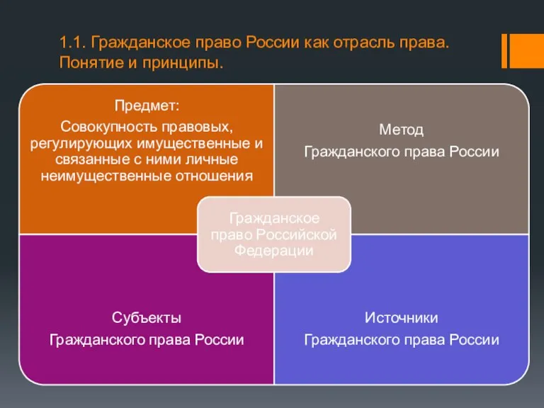 1.1. Гражданское право России как отрасль права. Понятие и принципы.