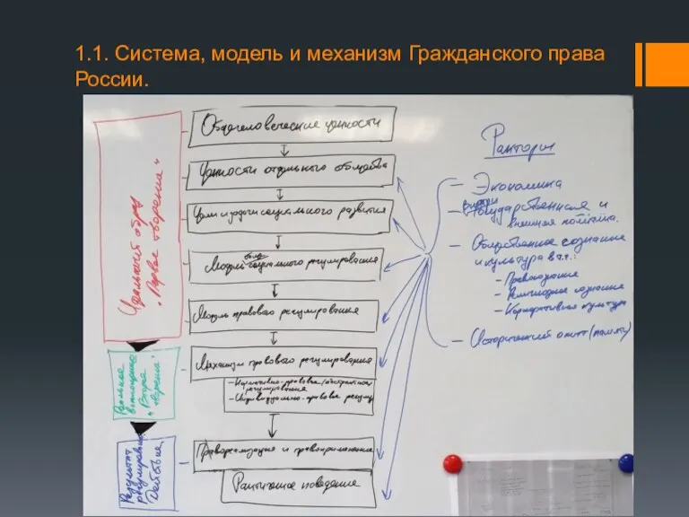 1.1. Система, модель и механизм Гражданского права России.