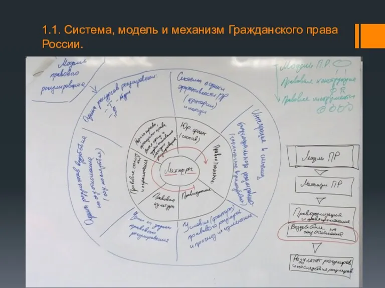 1.1. Система, модель и механизм Гражданского права России.