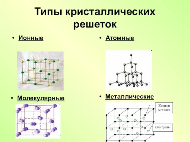 Типы кристаллических решеток Ионные Атомные Молекулярные Металлические