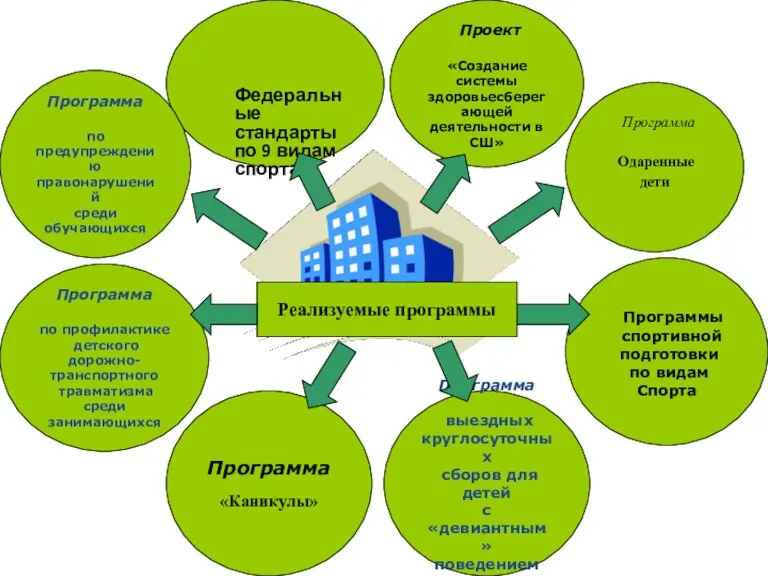 Программа «Каникулы» Программа выездных круглосуточных сборов для детей с «девиантным»