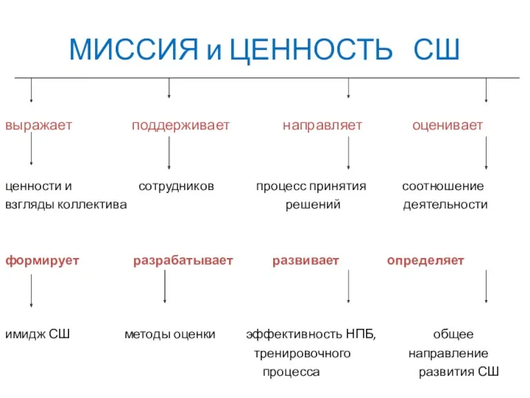 МИССИЯ и ЦЕННОСТЬ СШ выражает поддерживает направляет оценивает ценности и сотрудников процесс принятия