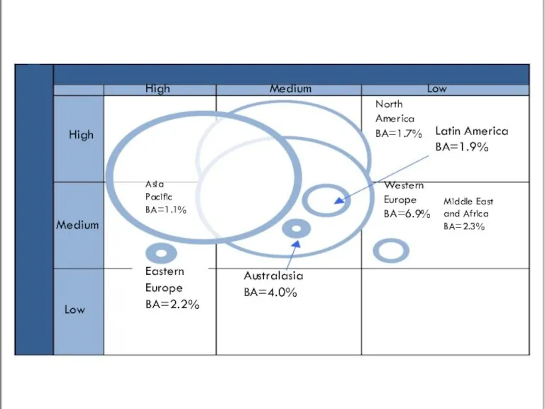 North America BA=1.7% Latin America BA=1.9% Western Europe BA=6.9% Middle