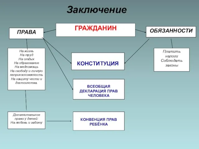 Заключение ГРАЖДАНИН ПРАВА ОБЯЗАННОСТИ КОНСТИТУЦИЯ На жизнь На труд На