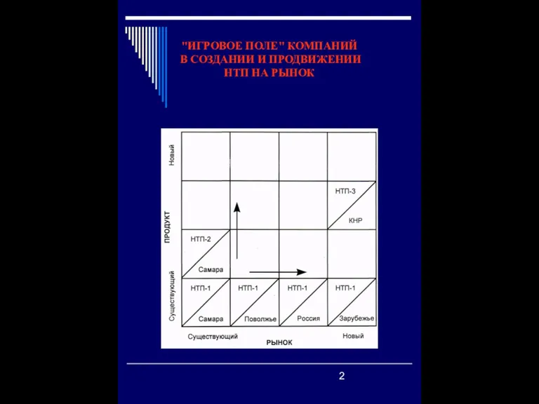 "ИГРОВОЕ ПОЛЕ" КОМПАНИЙ В СОЗДАНИИ И ПРОДВИЖЕНИИ НТП НА РЫНОК