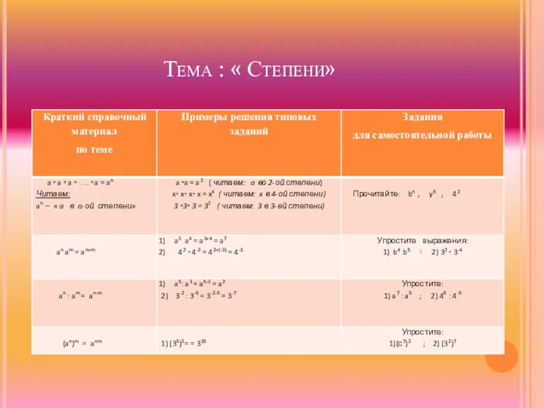 Тема : « Степени»