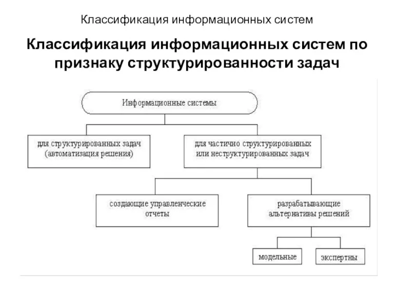 Классификация информационных систем Классификация информационных систем по признаку структурированности задач