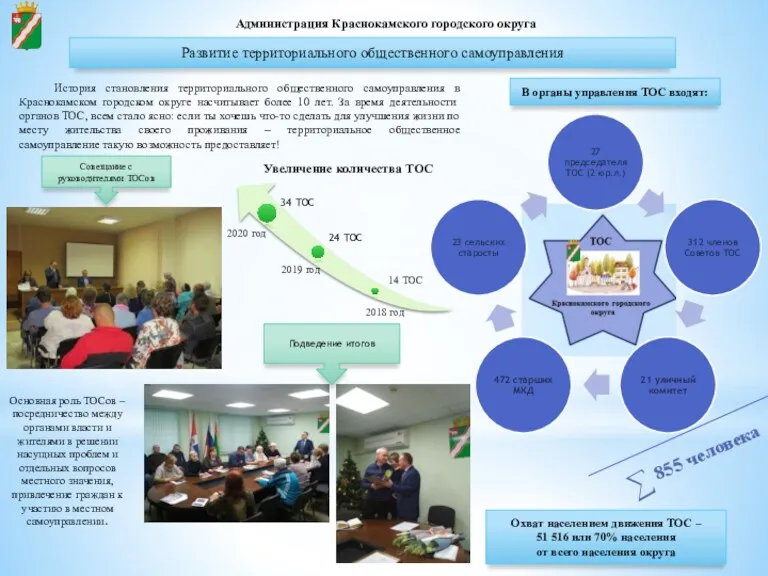 Администрация Краснокамского городского округа Развитие территориального общественного самоуправления Основная роль