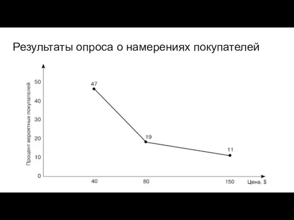 Результаты опроса о намерениях покупателей