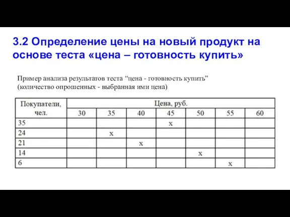 3.2 Определение цены на новый продукт на основе теста «цена