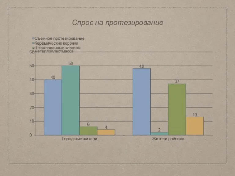 Спрос на протезирование