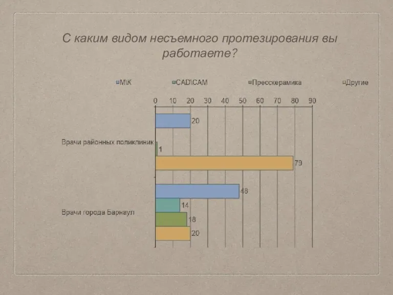 С каким видом несъемного протезирования вы работаете?