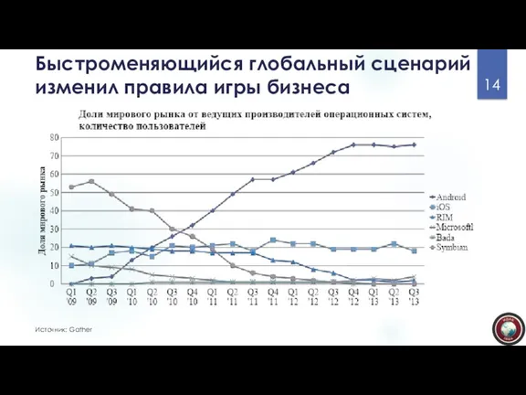 Быстроменяющийся глобальный сценарий изменил правила игры бизнеса Источник: Gather