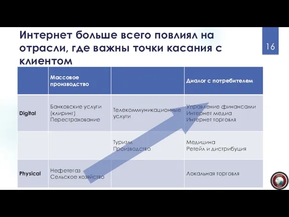 Интернет больше всего повлиял на отрасли, где важны точки касания с клиентом