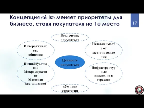 Концепция «6 Is» меняет приоритеты для бизнеса, ставя покупателя на 1е место Вовлечение