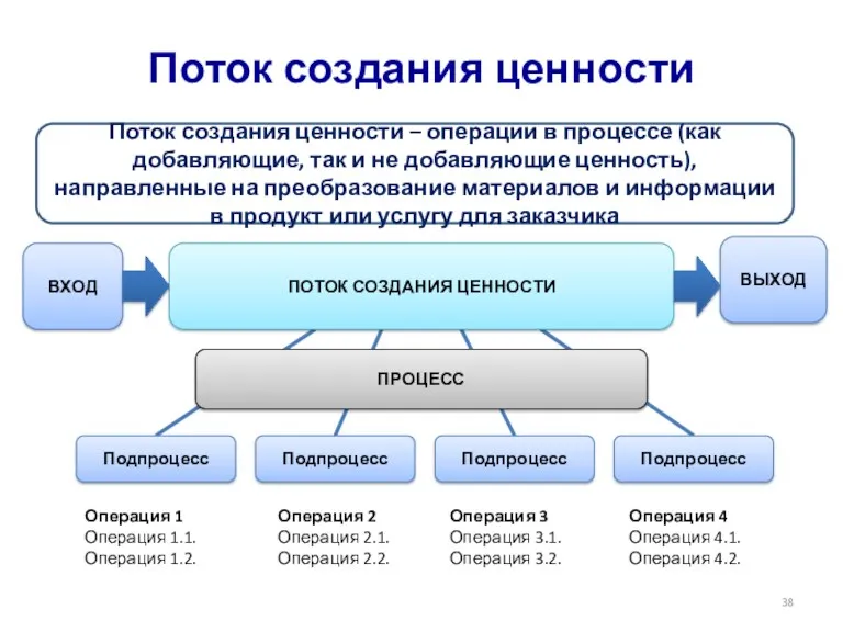 Поток создания ценности Поток создания ценности – операции в процессе