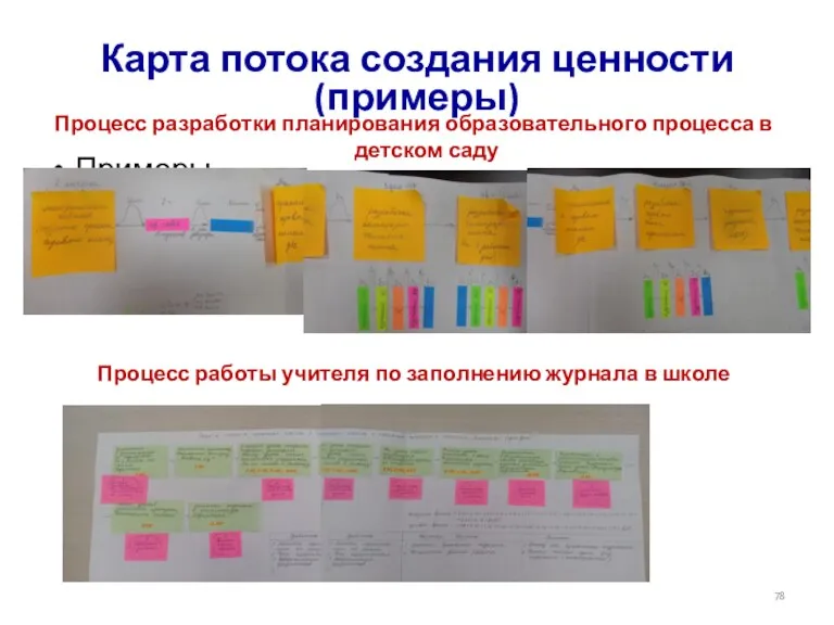 Примеры Карта потока создания ценности (примеры) Процесс разработки планирования образовательного
