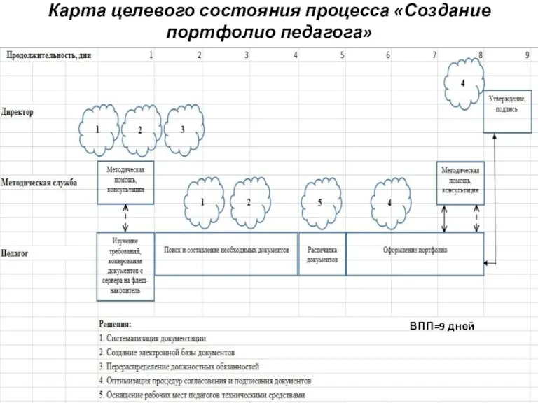 Карта целевого состояния процесса «Создание портфолио педагога» ВПП=9 дней