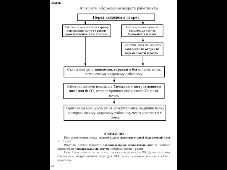 Алгоритм оформления декрета работникам Перед выходом в декрет Работник должен