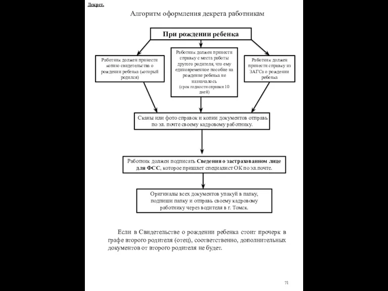 71 Алгоритм оформления декрета работникам При рождении ребенка Работник должен
