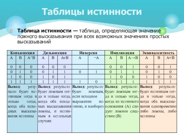 Таблицы истинности Таблица истинности — таблица, определяющая значение ложного высказывания при всех возможных значениях простых высказываний