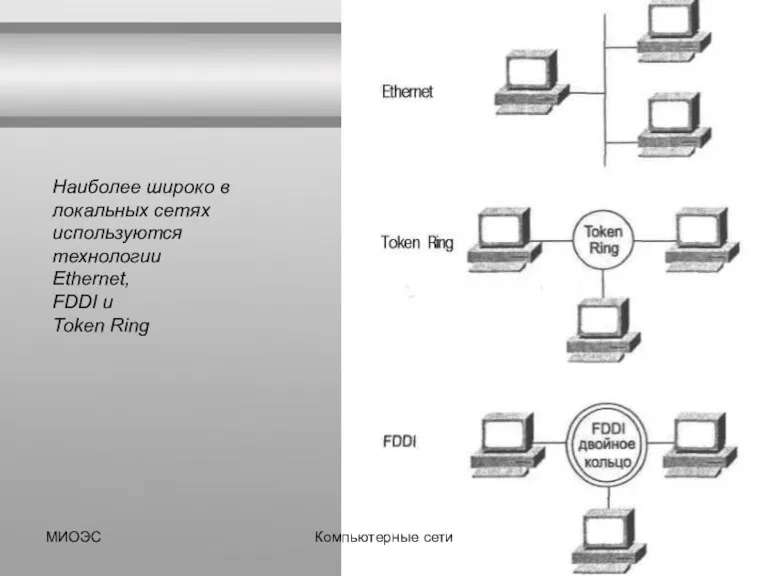 Наиболее широко в локальных сетях используются технологии Ethernet, FDDI и Token Ring МИОЭС Компьютерные сети