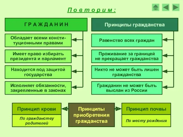 П о в т о р и м : Принципы