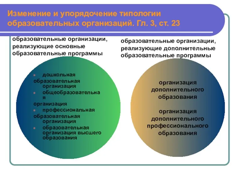 Изменение и упорядочение типологии образовательных организаций. Гл. 3, ст. 23