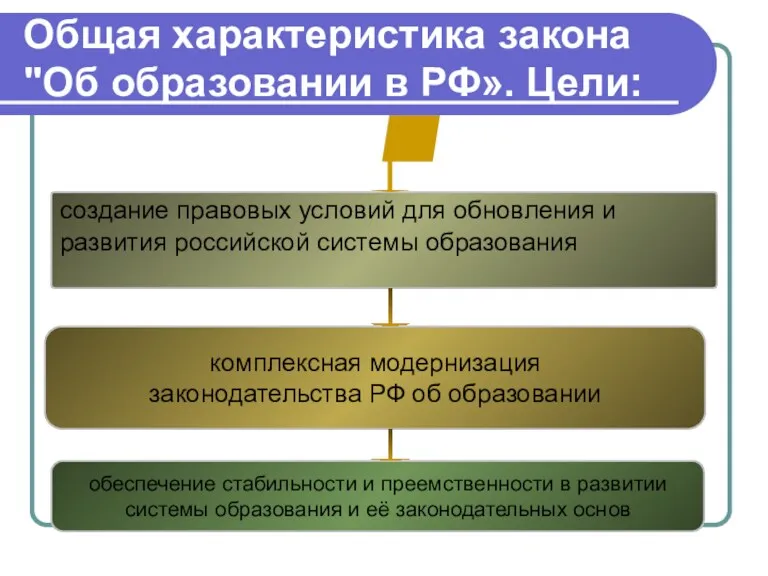 Общая характеристика закона "Об образовании в РФ». Цели: создание правовых условий для обновления